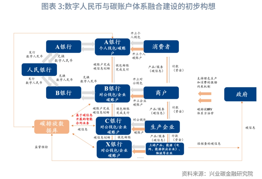 数字人民币与碳账户融合发展意义重大